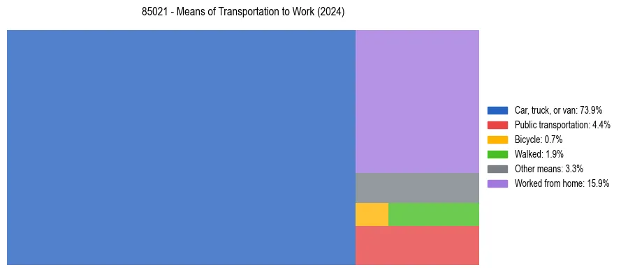 Commute modes in US ZIP Code 85021