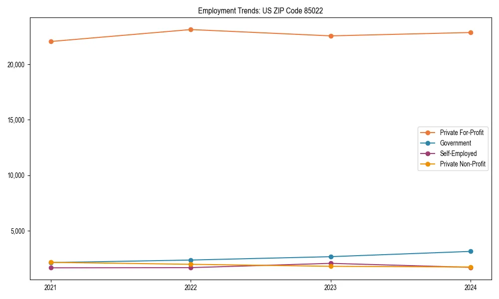 Long-term employment trends in 