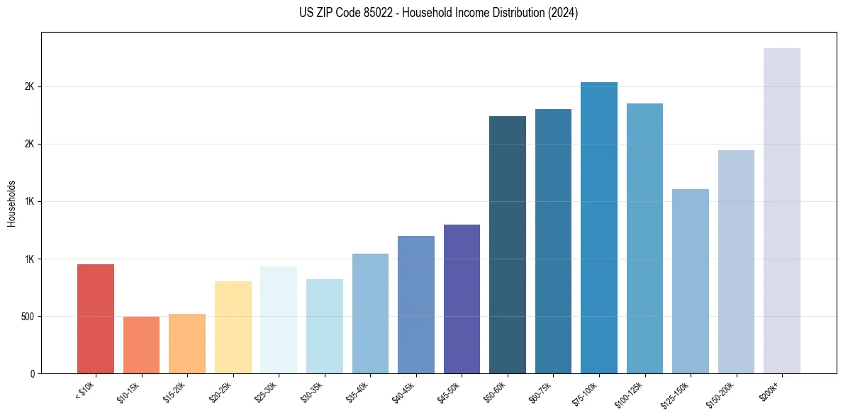 Income Distribution for 