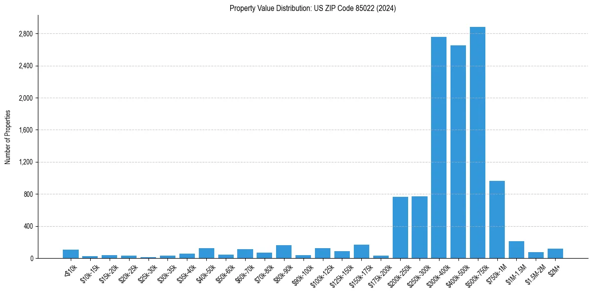 Value Distribution for 