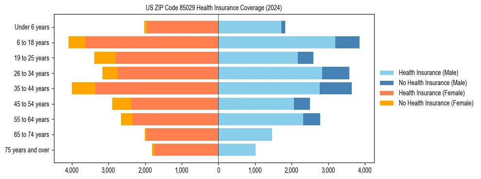 Health insurance pyramid for US ZIP Code 85029