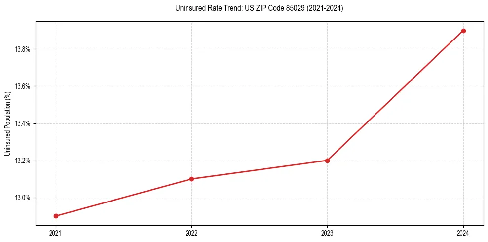Uninsured trend chart for US ZIP Code 85029