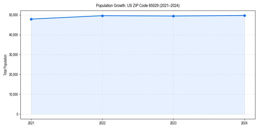 Population trends in 