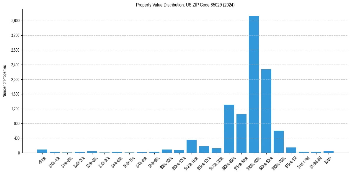 Value Distribution for 