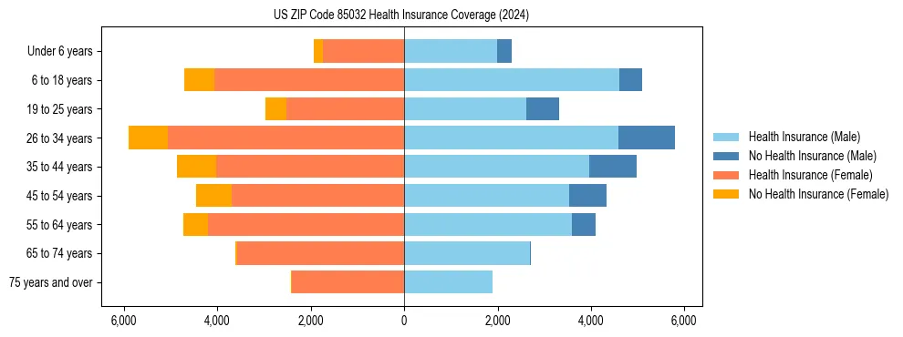 Health insurance pyramid for US ZIP Code 85032