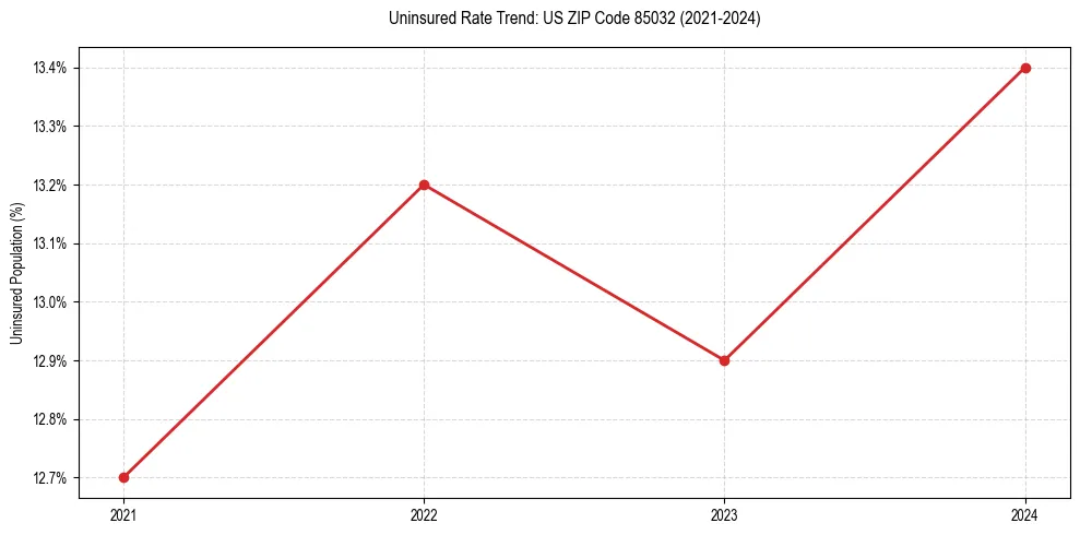 Uninsured trend chart for US ZIP Code 85032
