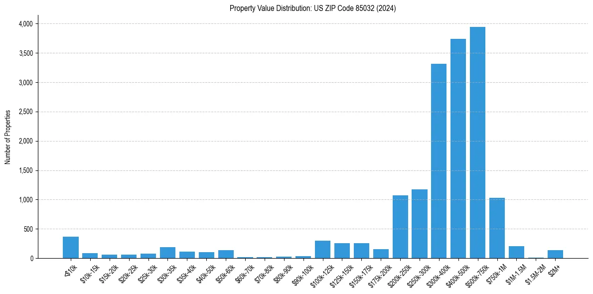 Value Distribution for 