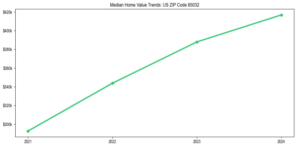 Median property value trends in 