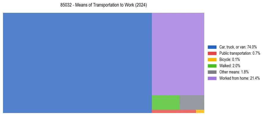 Commute modes in US ZIP Code 85032