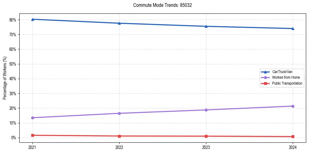 Transportation trends in US ZIP Code 85032