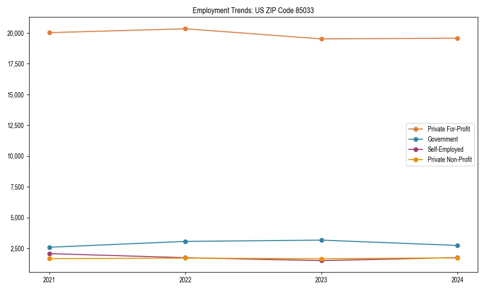 Long-term employment trends in 