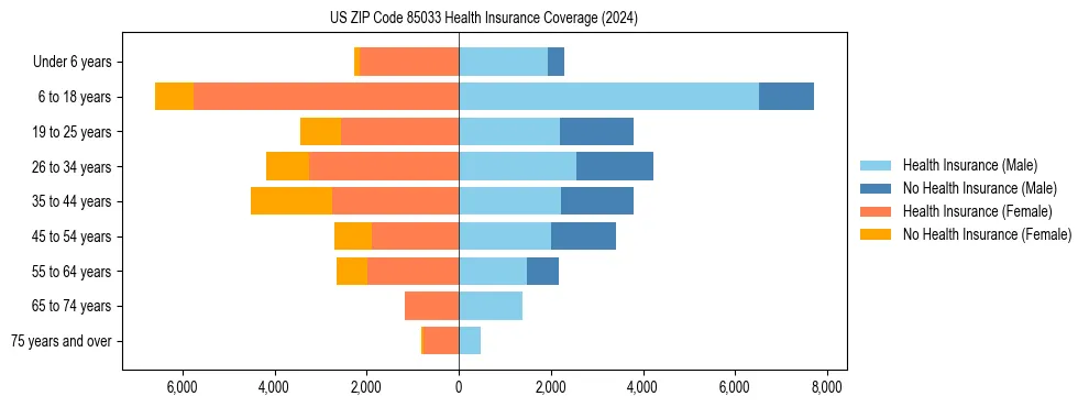 Health insurance pyramid for US ZIP Code 85033