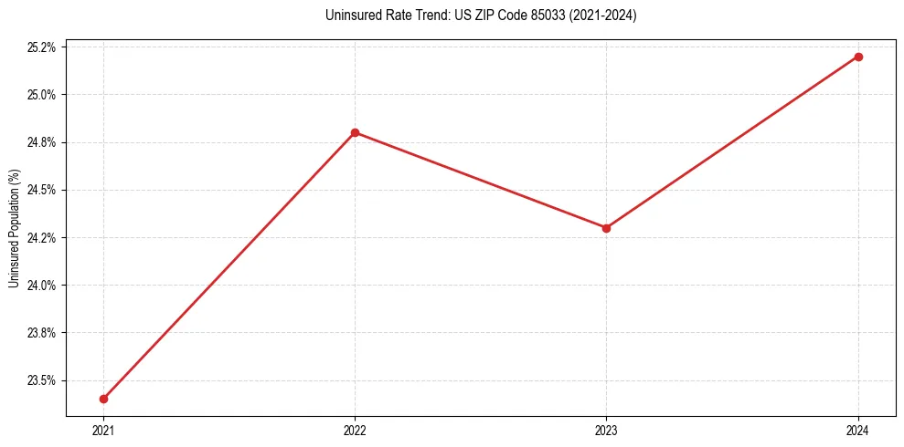Uninsured trend chart for US ZIP Code 85033