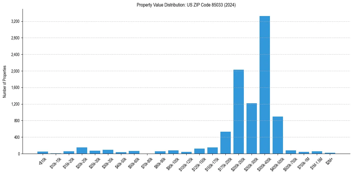 Value Distribution for 
