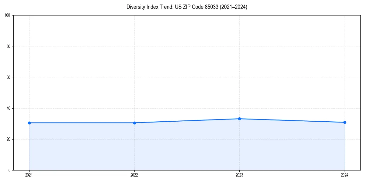 Line chart showing diversity index trends for 
