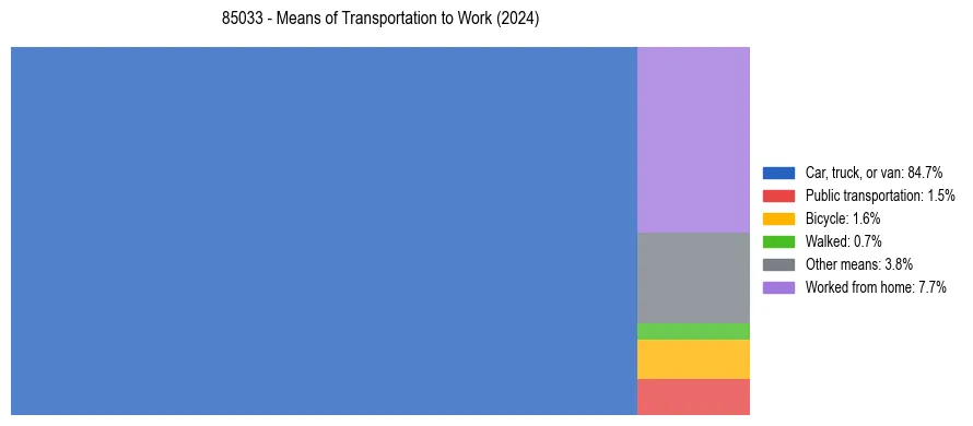 Commute modes in US ZIP Code 85033