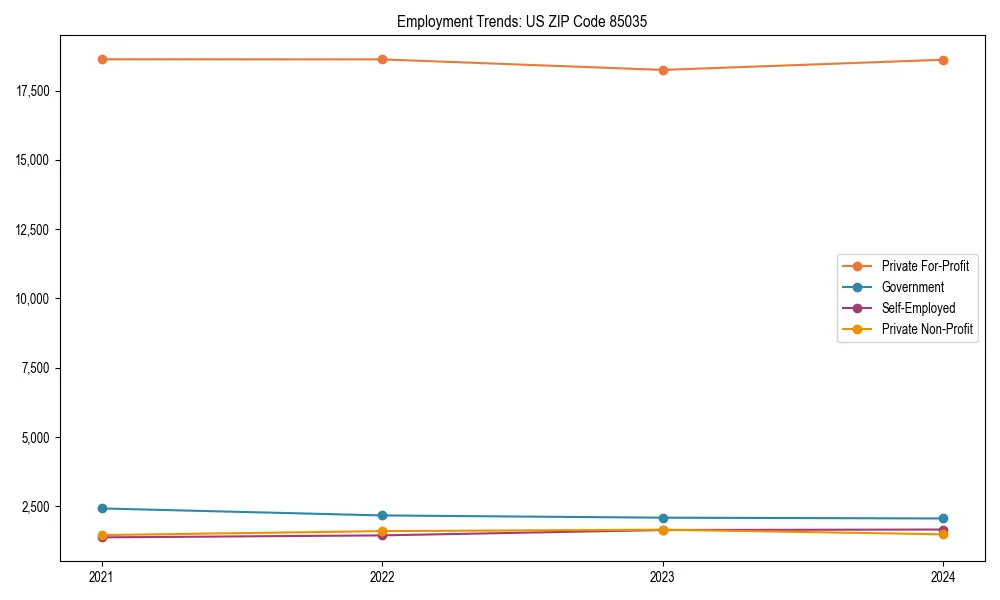 Long-term employment trends in 