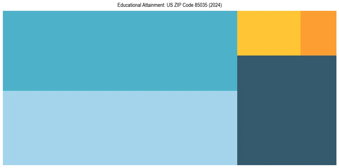 Education Treemap for  in 2024