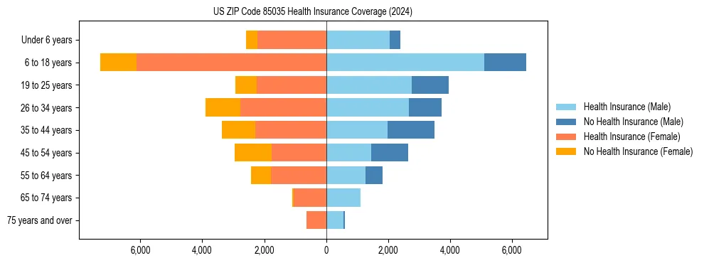 Health insurance pyramid for US ZIP Code 85035