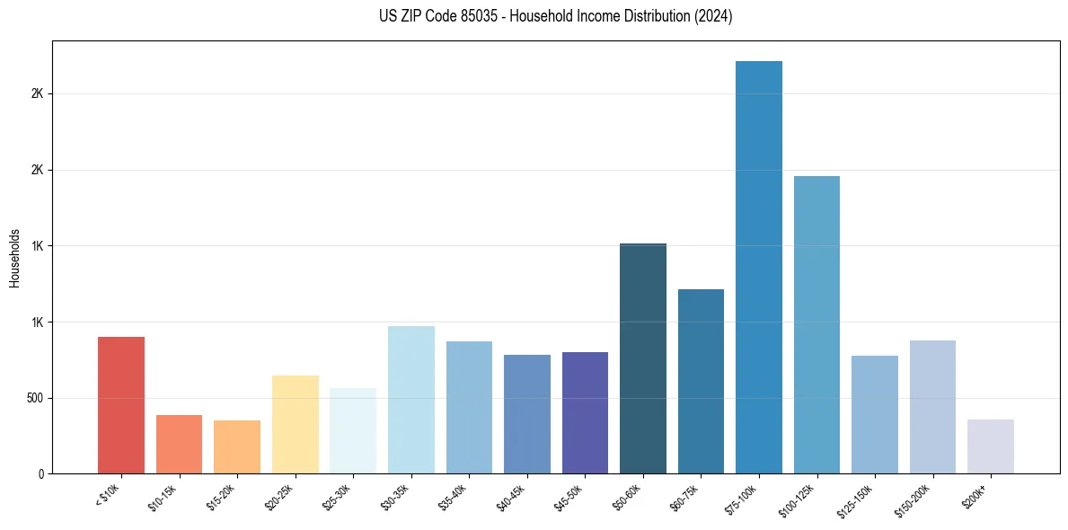 Income Distribution for 
