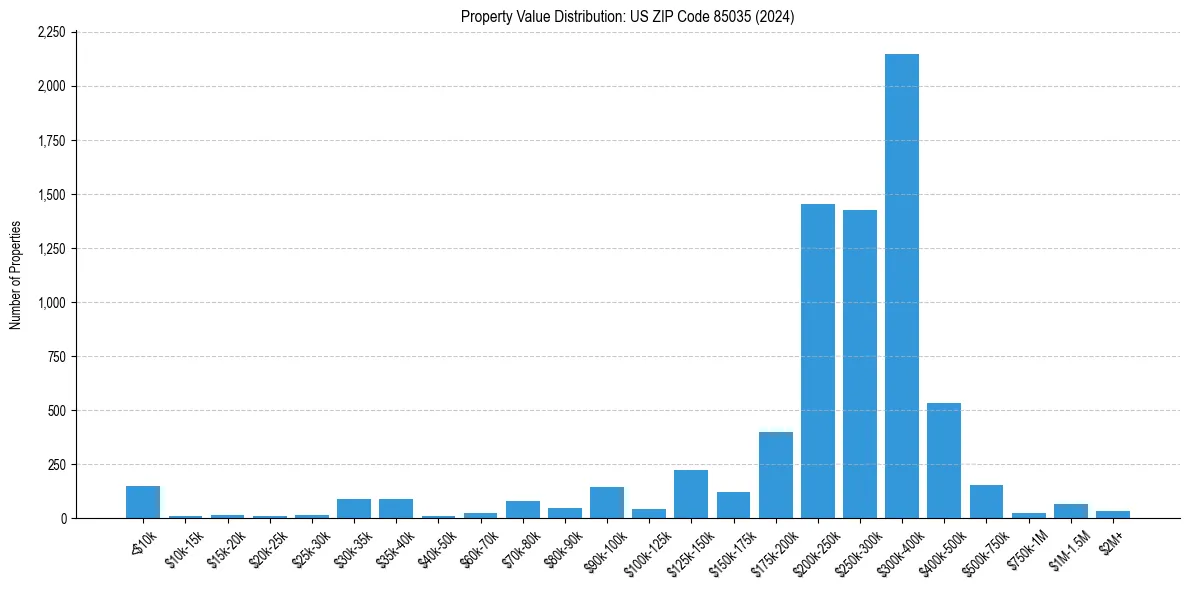 Value Distribution for 