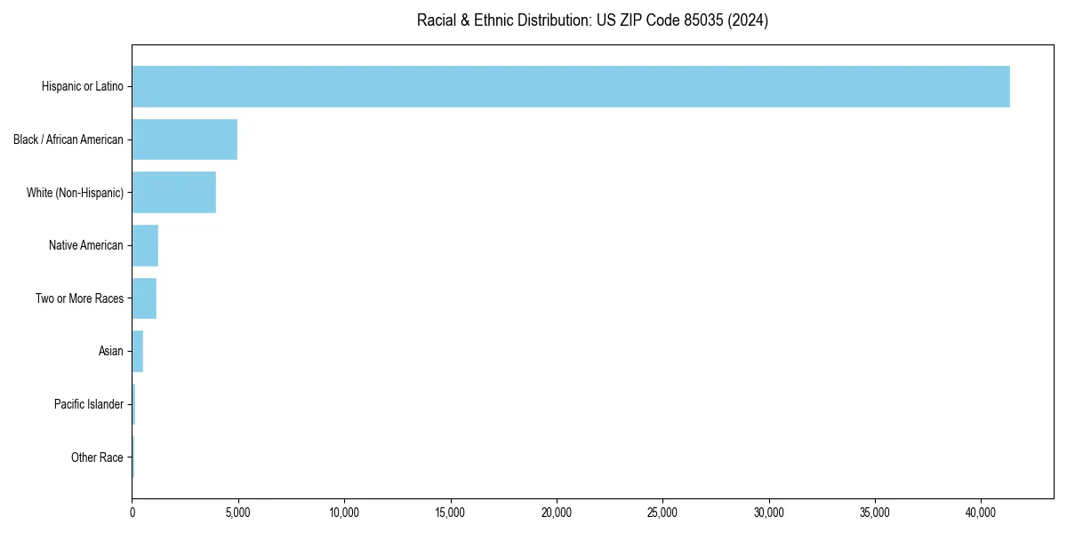 Bar chart showing racial distribution in  for 2024