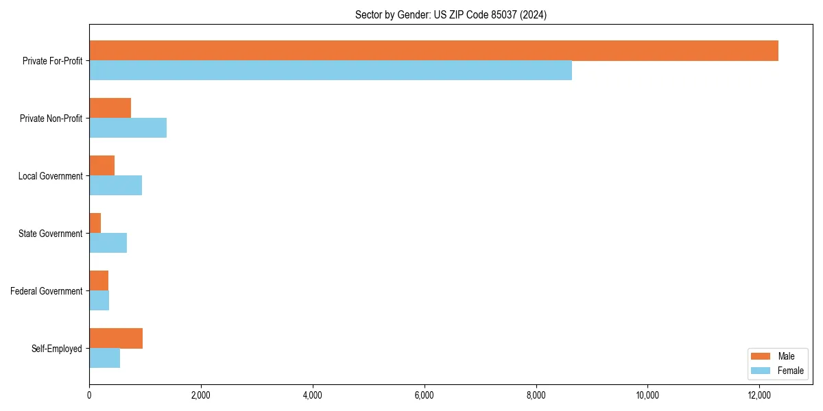 Employment sector breakdown by gender in 