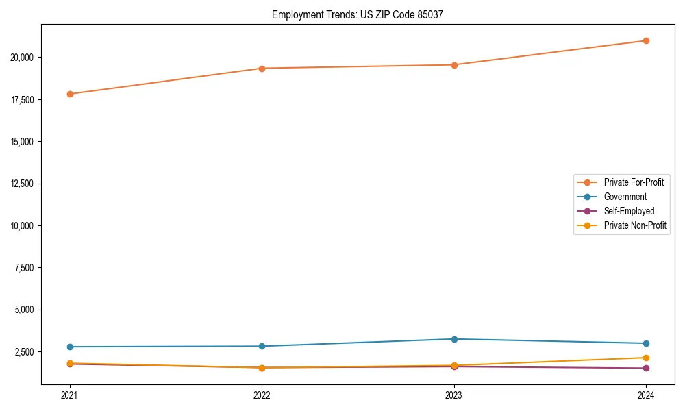 Long-term employment trends in 