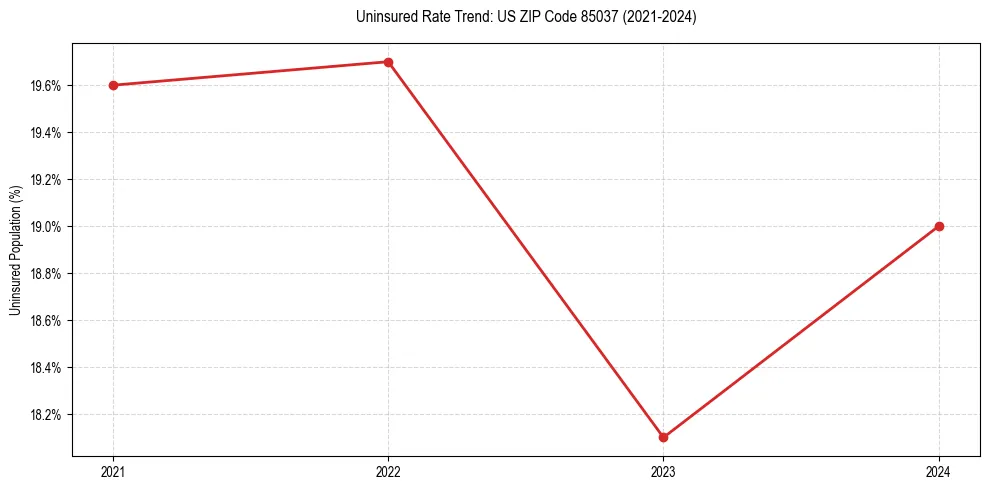 Uninsured trend chart for US ZIP Code 85037
