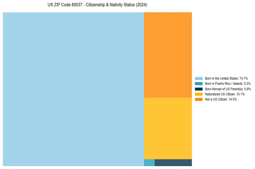 Nativity Treemap for 