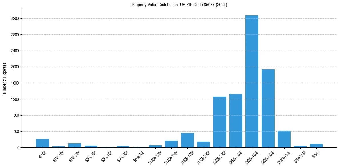 Value Distribution for 