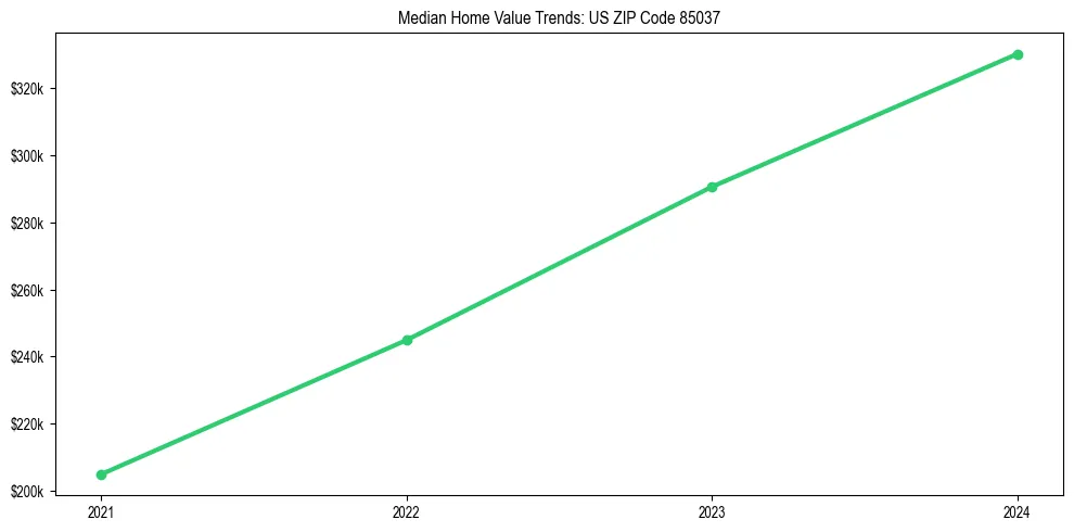 Median property value trends in 