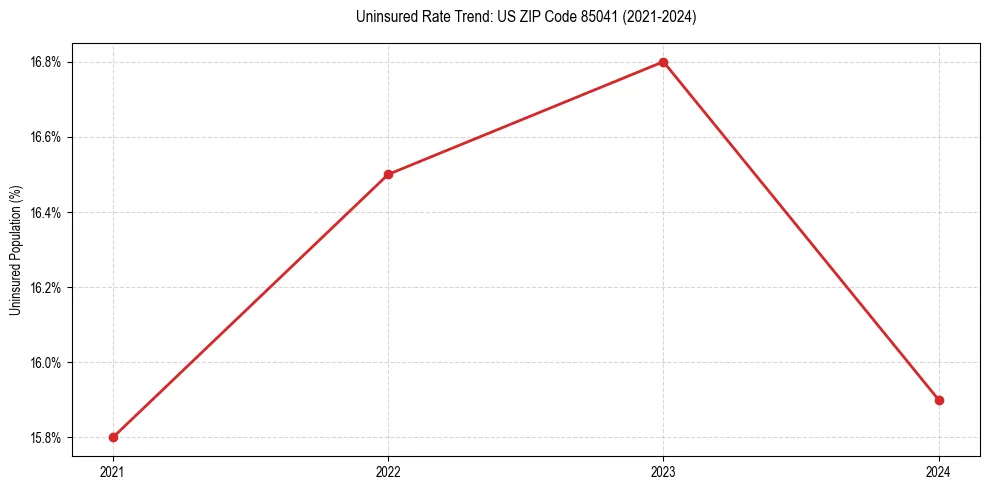 Uninsured trend chart for US ZIP Code 85041