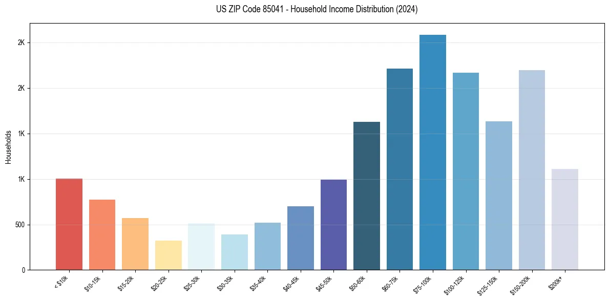 Income Distribution for 
