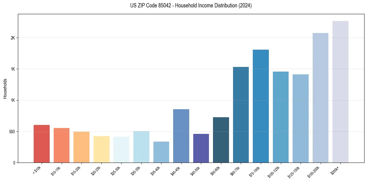 Income Distribution for 