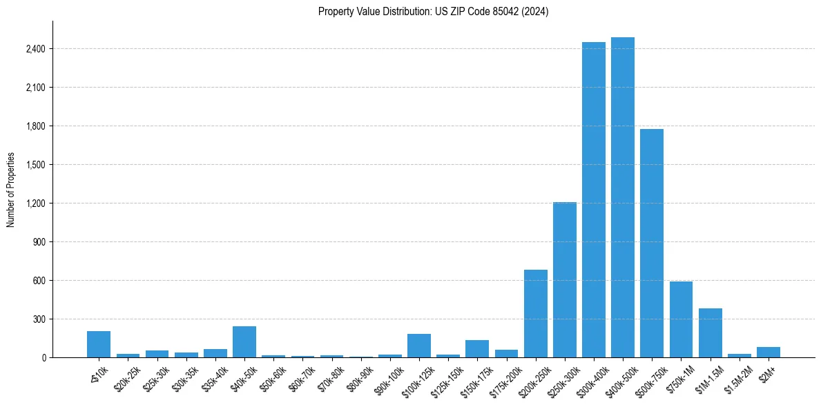 Value Distribution for 