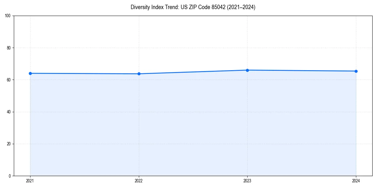 Line chart showing diversity index trends for 