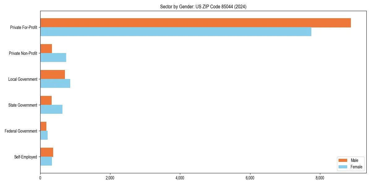 Employment sector breakdown by gender in 