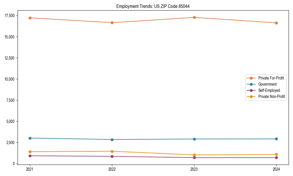 Long-term employment trends in 