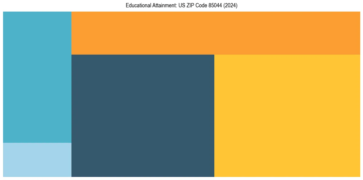 Education Treemap for  in 2024