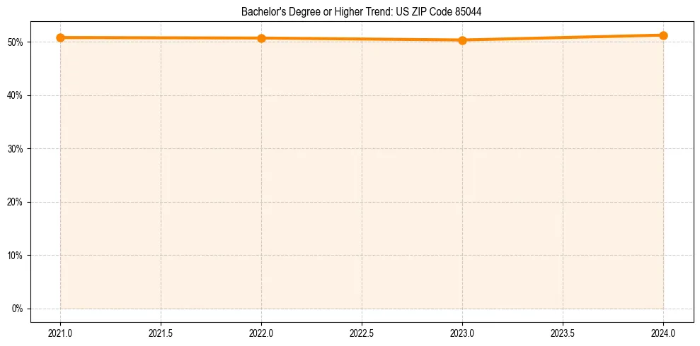 Trend chart showing bachelor degree growth in 
