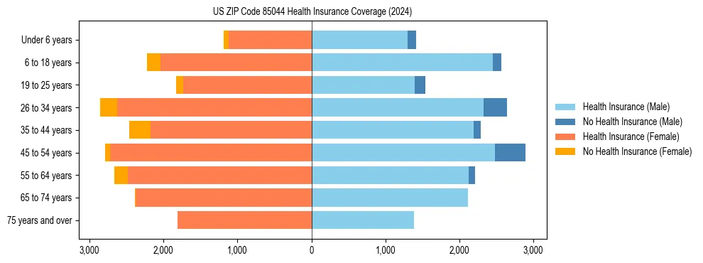 Health insurance pyramid for US ZIP Code 85044
