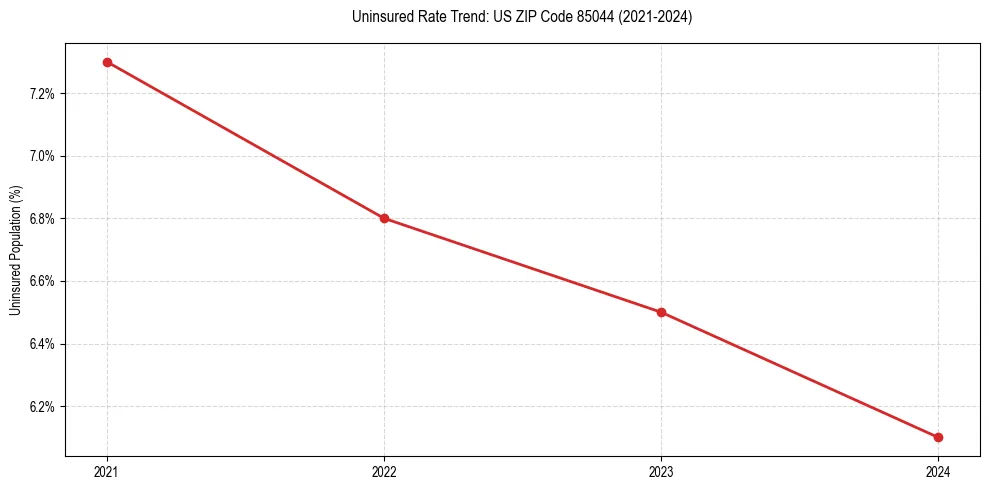 Uninsured trend chart for US ZIP Code 85044