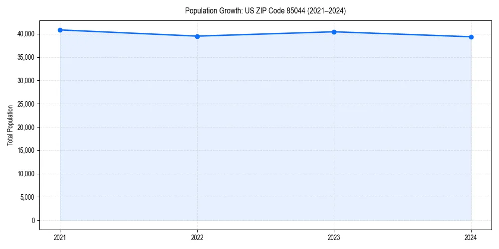 Population trends in 