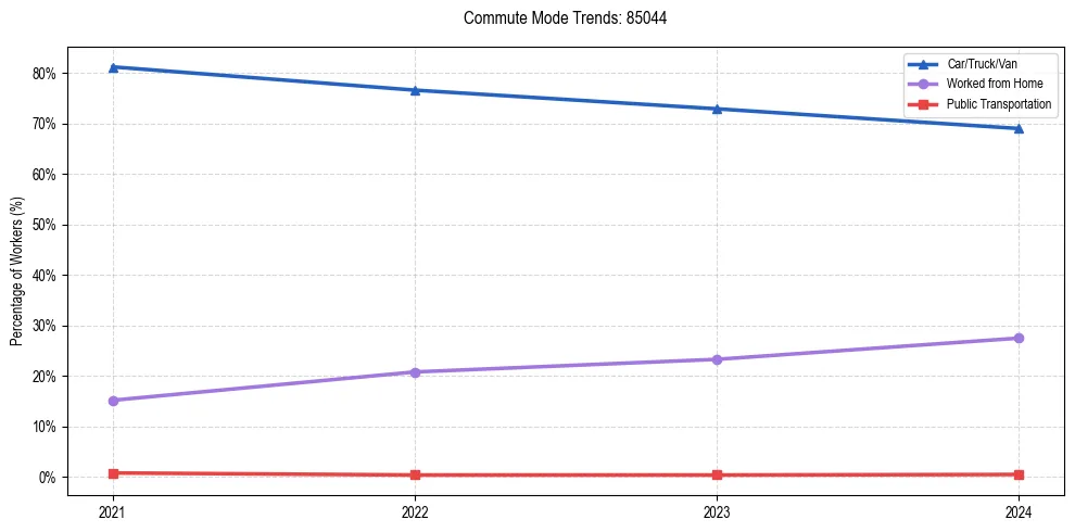 Transportation trends in US ZIP Code 85044