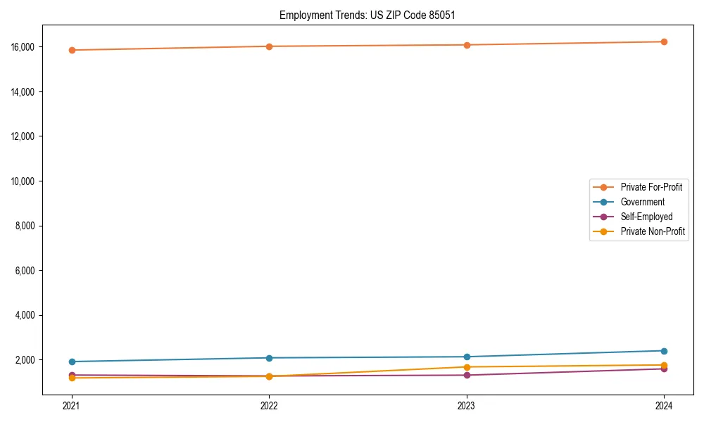 Long-term employment trends in 