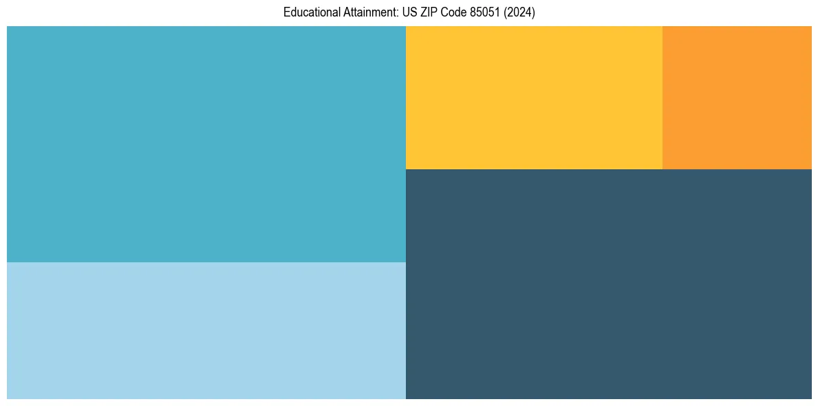 Education Treemap for  in 2024