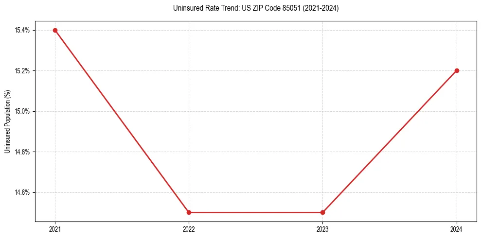 Uninsured trend chart for US ZIP Code 85051