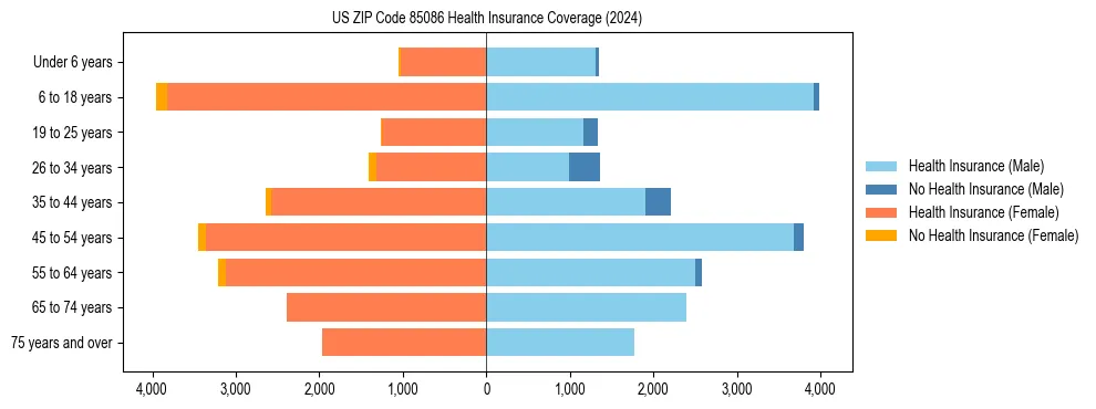 Health insurance pyramid for US ZIP Code 85086