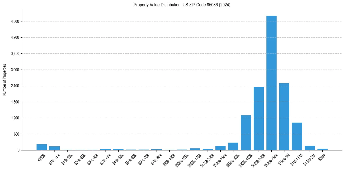 Value Distribution for 